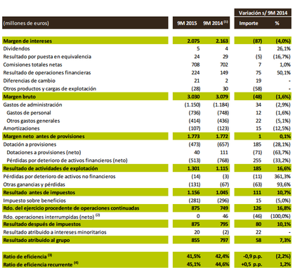 bankia resultados 