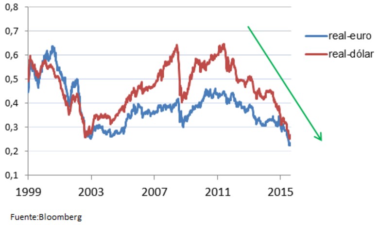 Macroeconomía Brasil