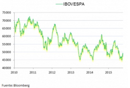 Bovespa
