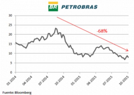 Petrobras