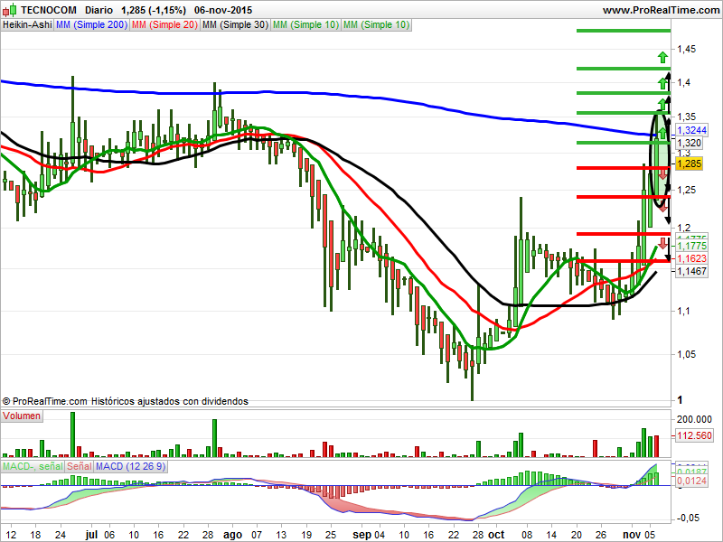 tecnocom heikin ashi