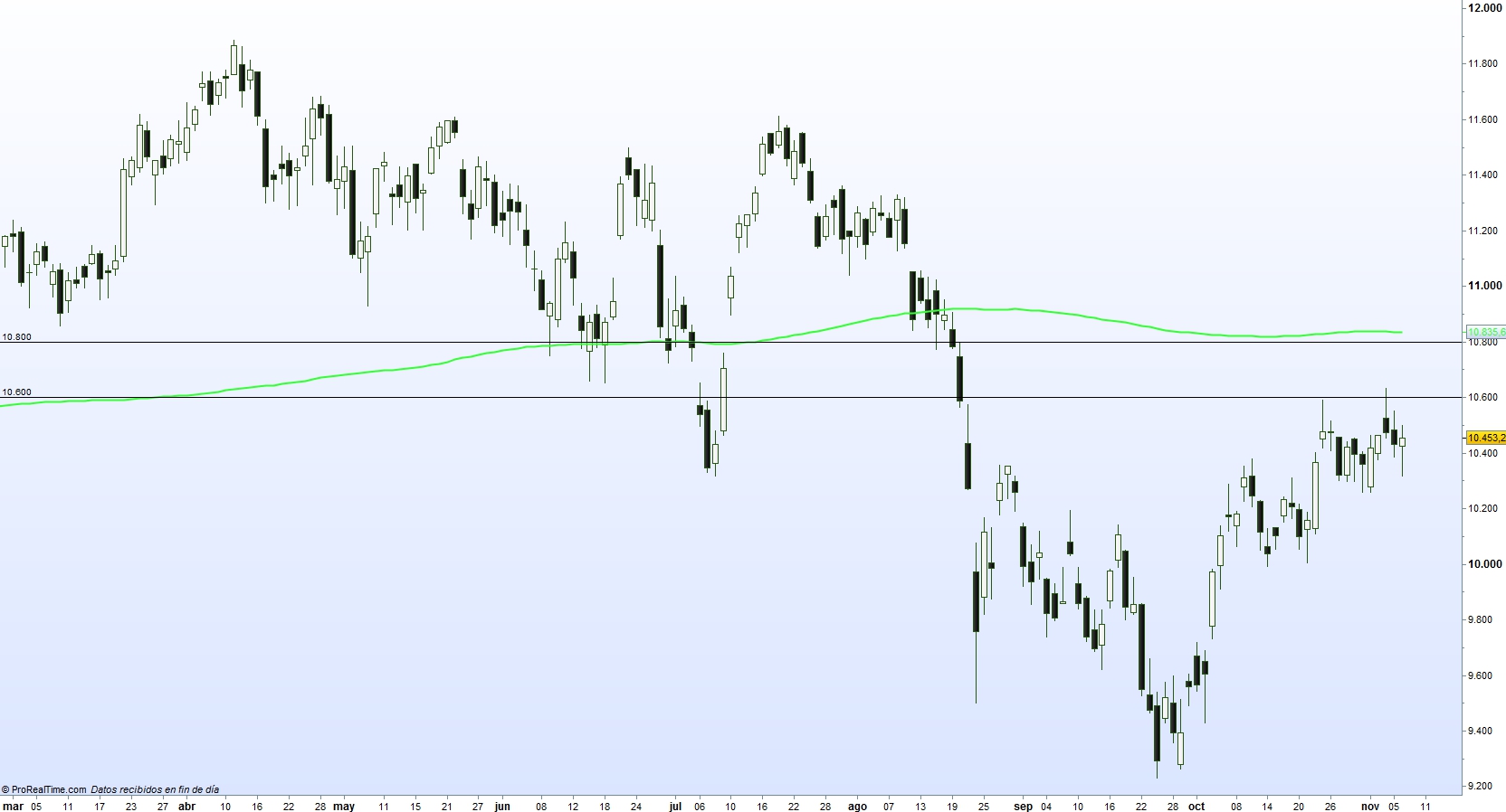 Gráfico IBEX 35