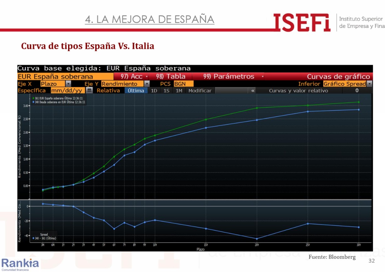 Curva de tipos España vs Italia