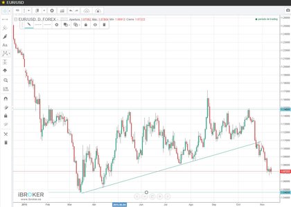 EUR/USD