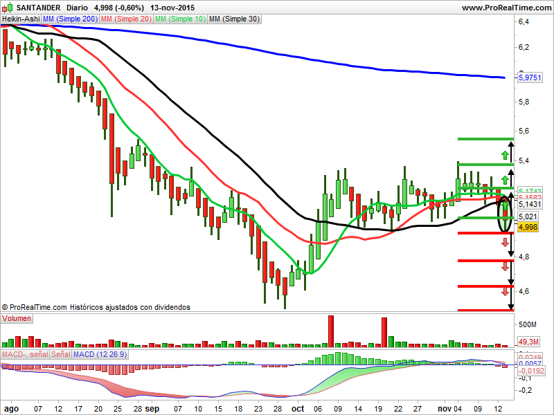 santander heikin ashi