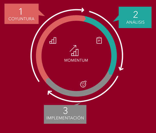 Método de gestión de Imantia Capital