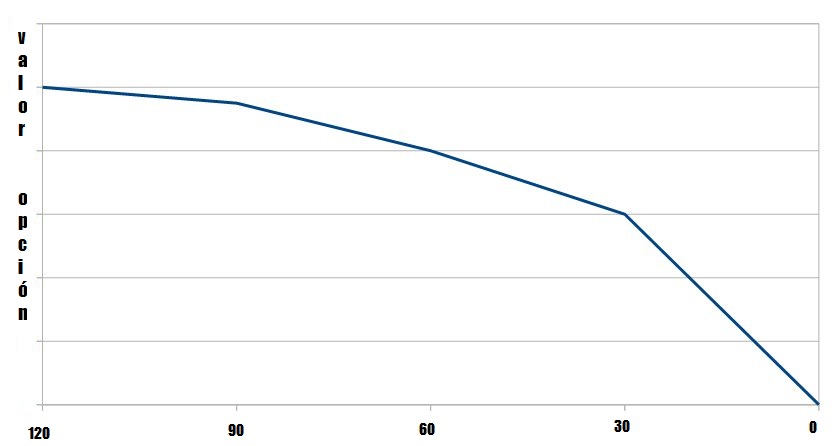 time decay