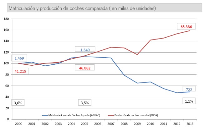 Matriculación y producción de coches compacta