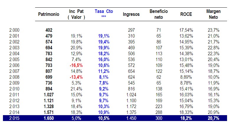 Tabla de crecimiento 