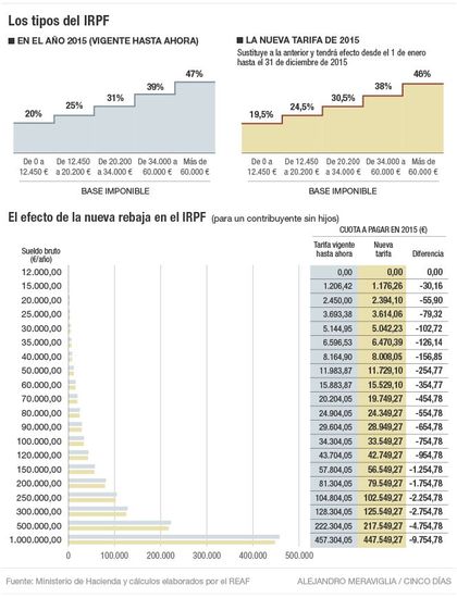 Fuente: CincoDías (10 jul. 2015)