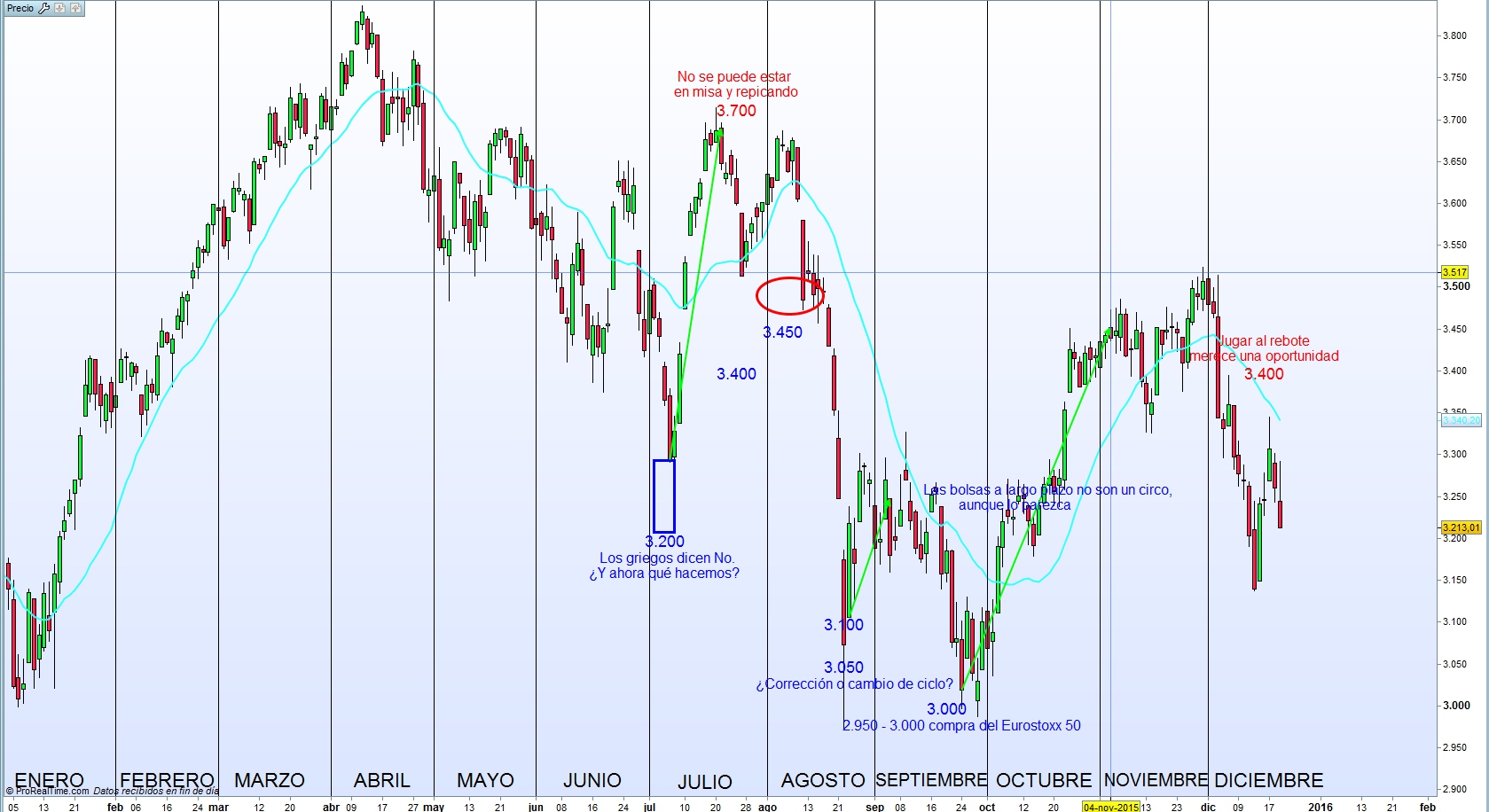 Eurostoxx