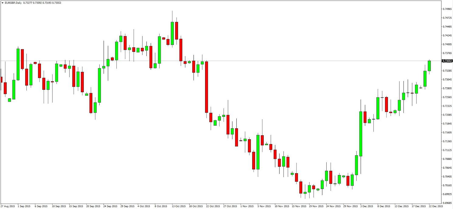 Vela japonesa Eur Gbp