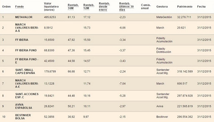 Metavalor, mejor fondo de español