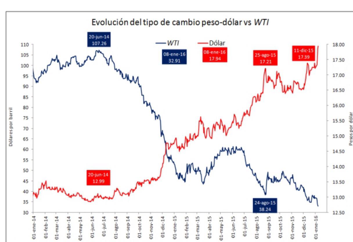 Peso-dólar vs WTI