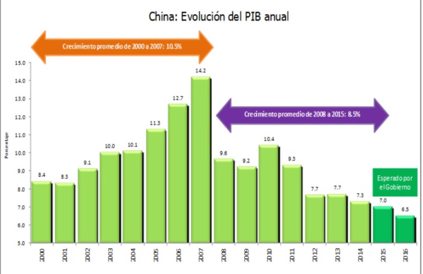 PIB china