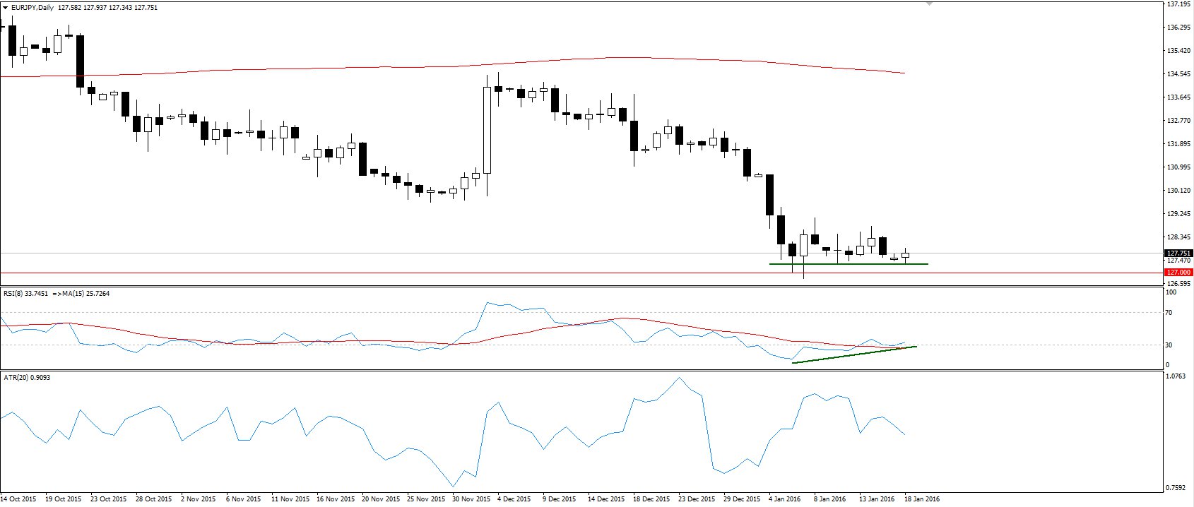 eurjpy diario