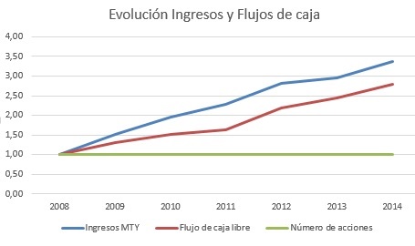 MTY Gráfico