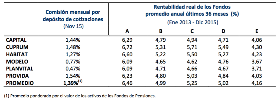 AFP 2016: comisiones