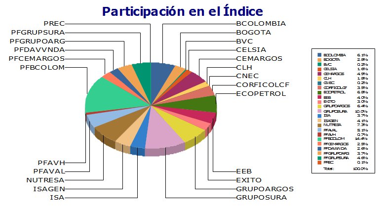 ¿Qué es el COLCAP? Rankia