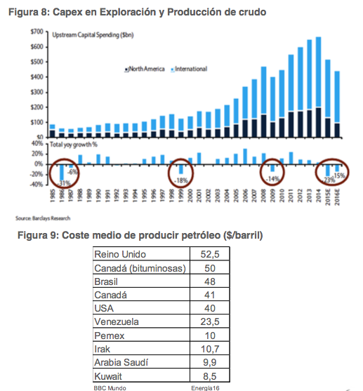 capex petroleo