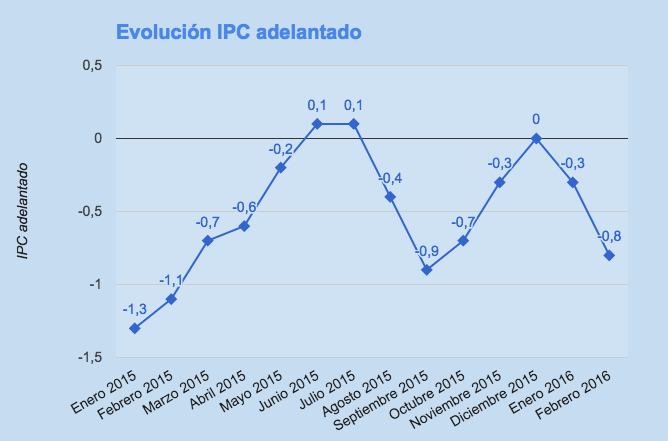 IPC adelantado enero 2016