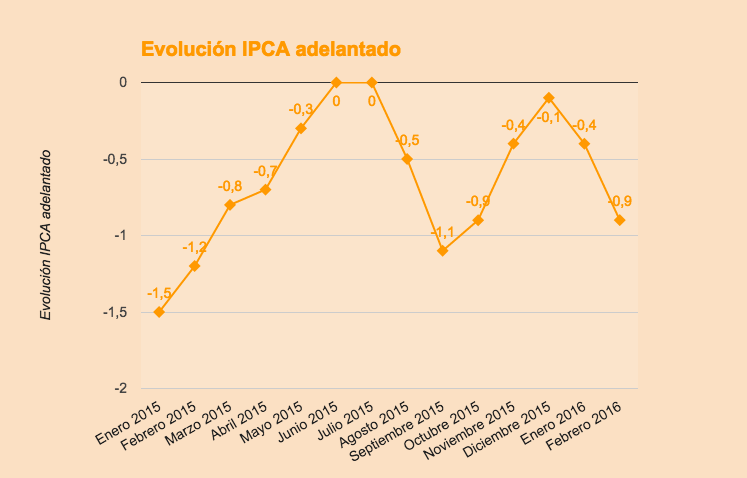 IPCA adelantado enero 2016