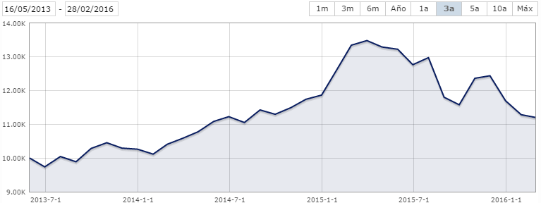 SPDR S&P Global Dividend Aristocrats