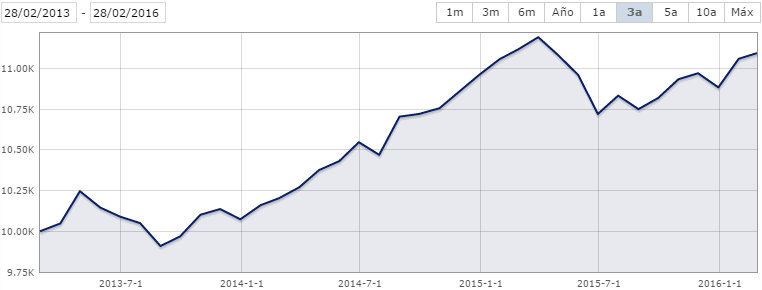 SPDR Barclays Euro Aggregate Bond