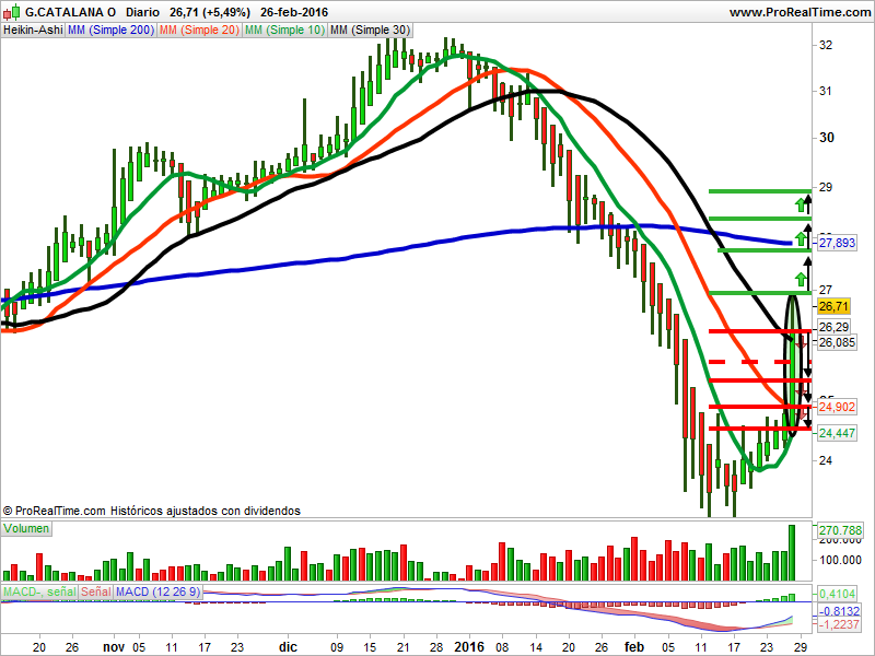 Catalana Occidente Heikin Ashi