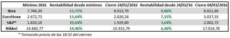 Rentabilidad índices