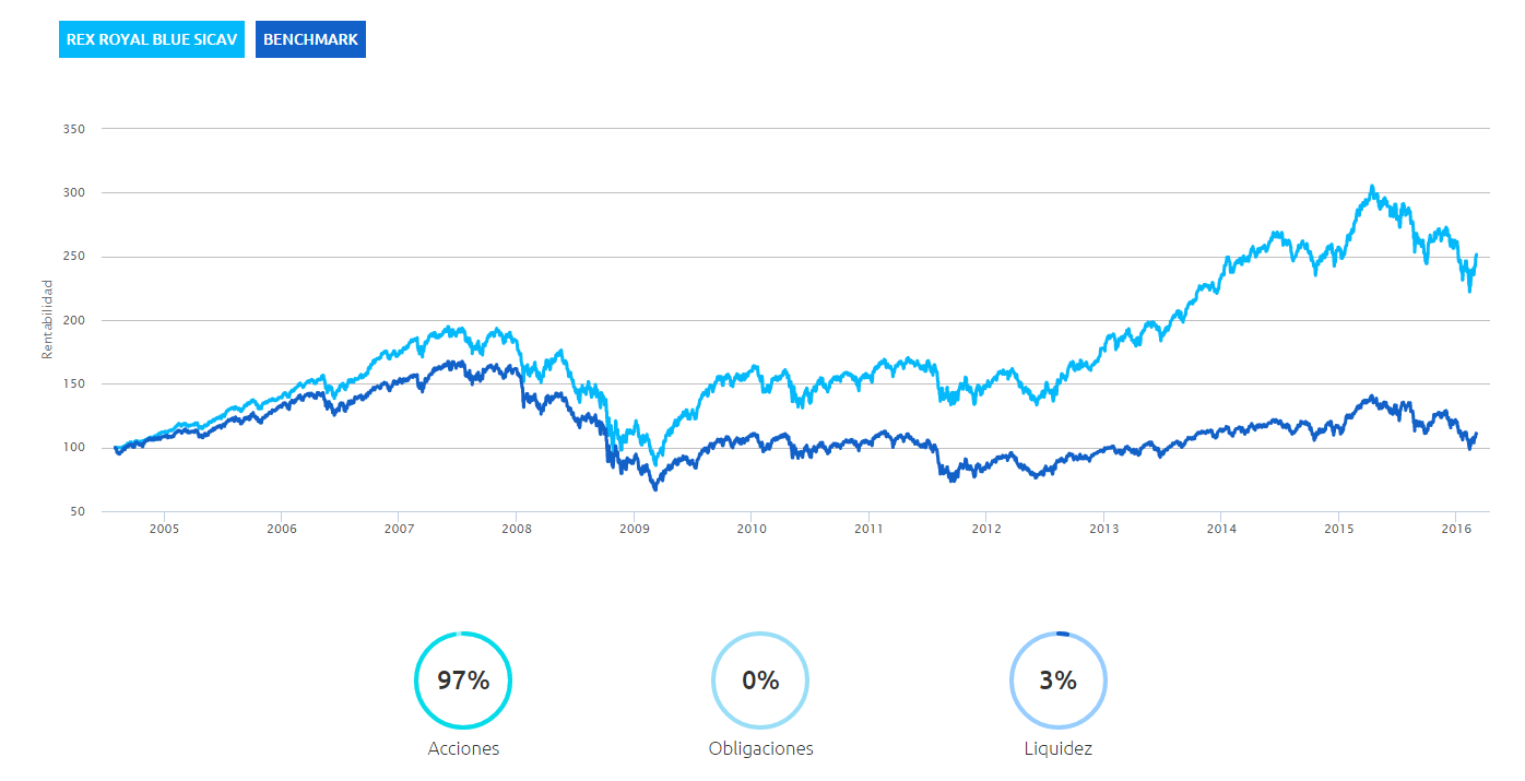 Rex Royal Blue SICAV evolución