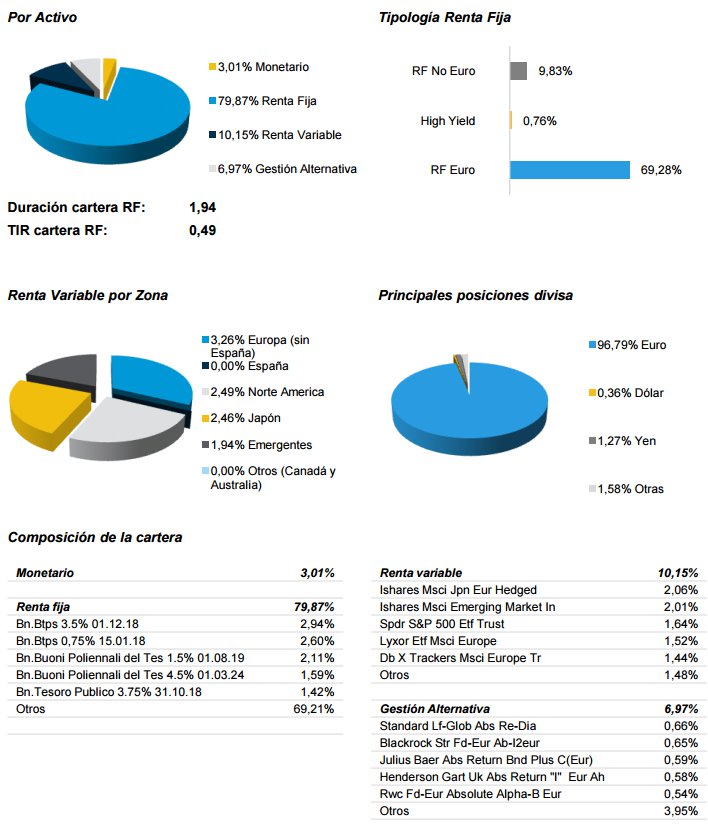 Foncaixa Equilibrio Estándar: distribución por tipo de activo