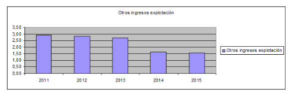 otros ingresos miquel y costas