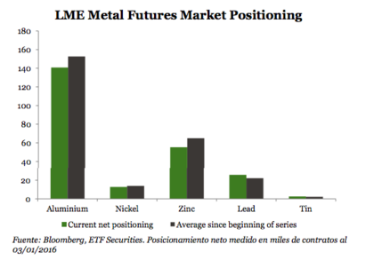 Trading futuros metales industriales foro