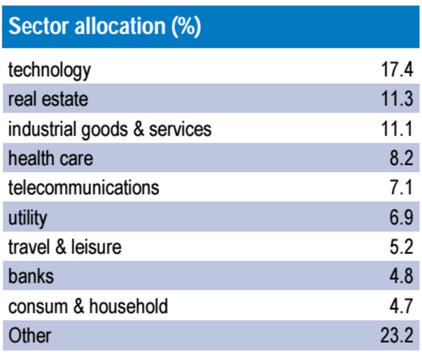F&C Global Convertible Bond Fund: principales sectores
