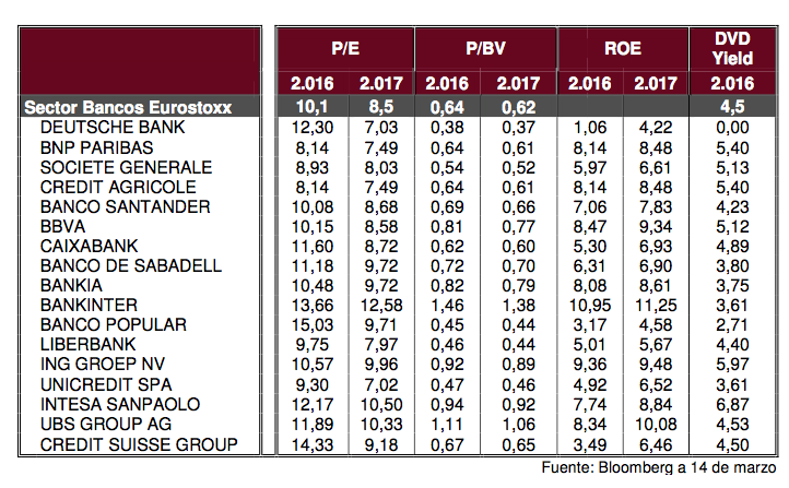 sector bancario europa