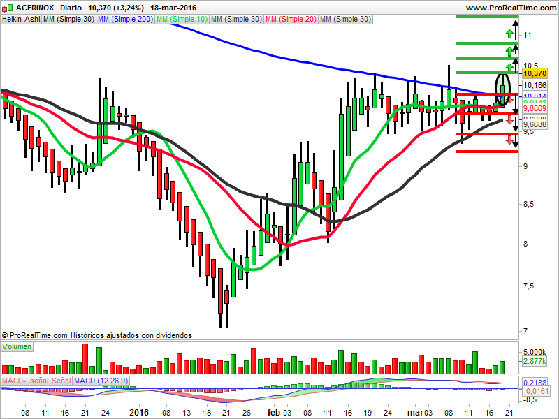 Acerinox Heikin Ashi