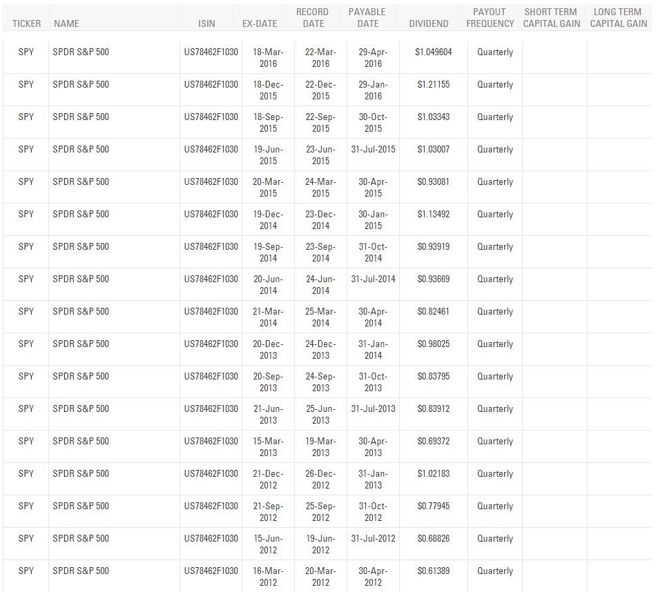 Distribución de dividendos SPDR S&P 500