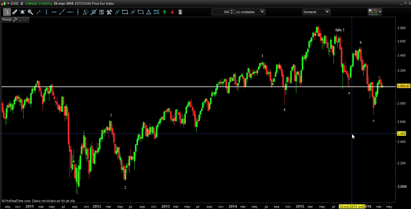 Eurostoxx
