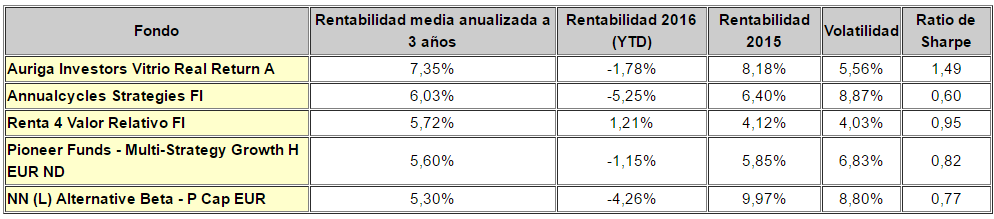 Fondos Multiestrategia