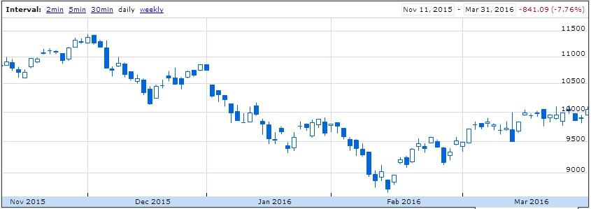 Evolución DAX últimos meses