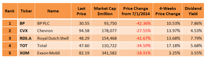 Argos Capital petroleras