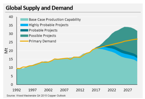 Argos Capital Demanda Cobre