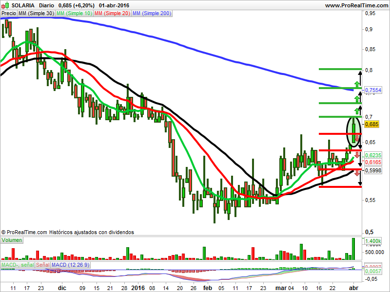 Solaria velas japonesas