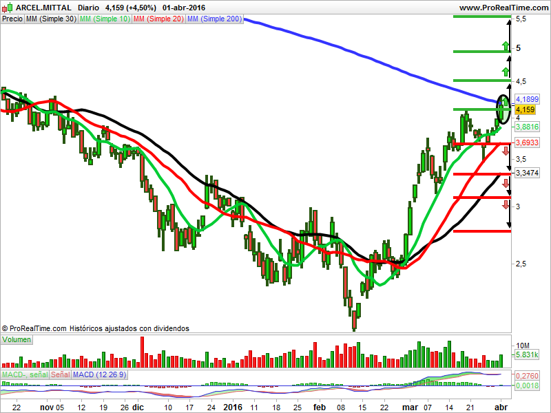 ArcelorMittal velas japonesas