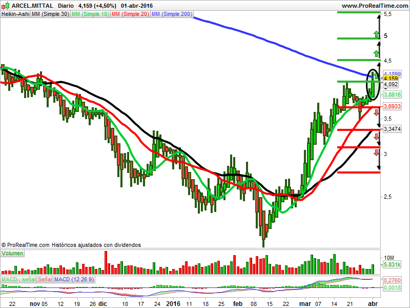 Arcelor Mittal Heikin Ashi