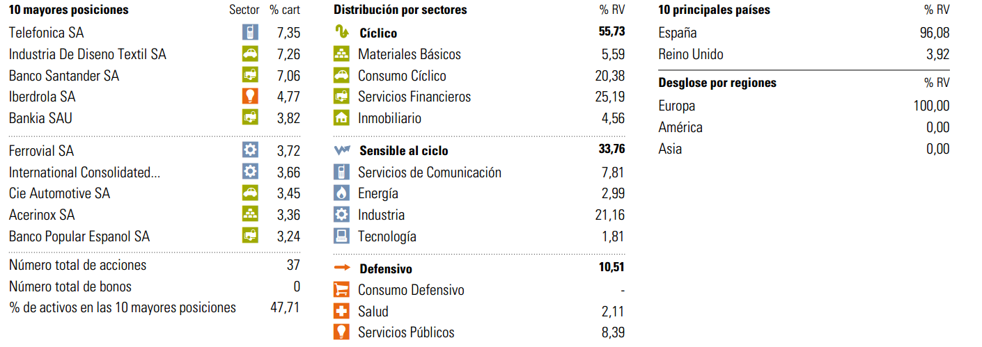 Bankinter Bolsa España