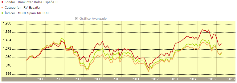 Bankinter Bolsa España