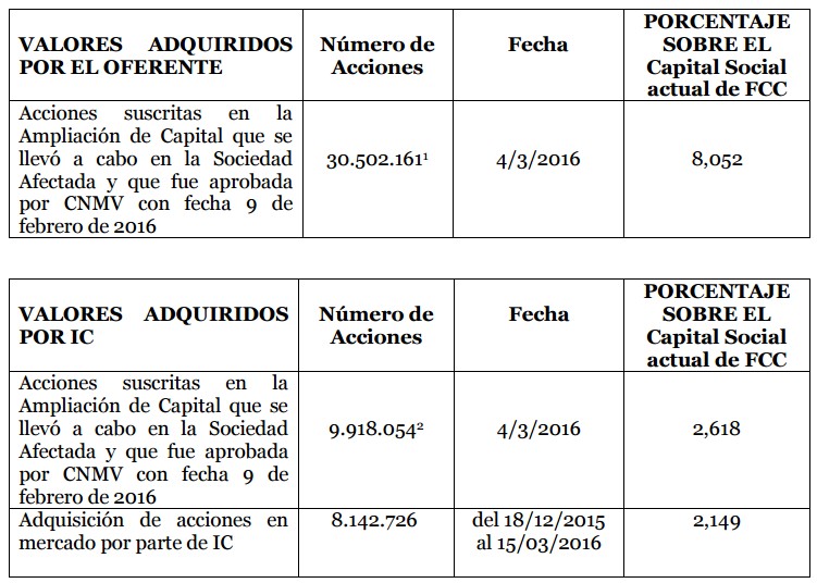 Valores adquiridos por el oferente y por IC