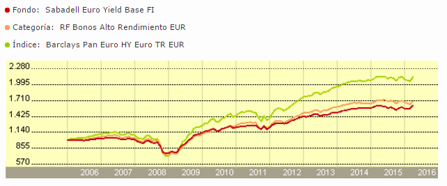 Sabadell Euro Yield rentabilidad